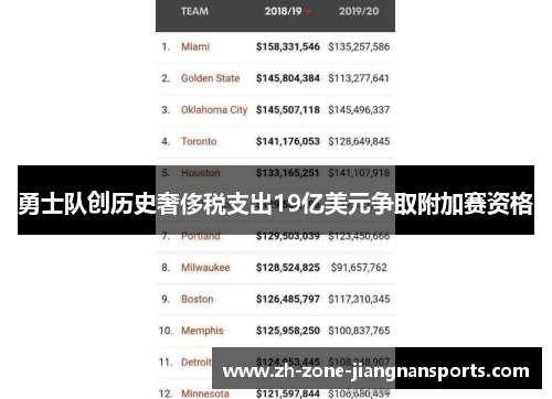 勇士队创历史奢侈税支出19亿美元争取附加赛资格